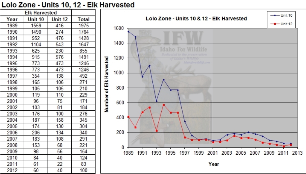 Idaho for Wildlife Idaho elk harvest graphs and data